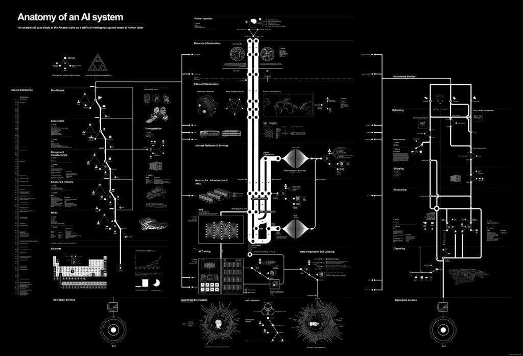 Kate Crawford and Vladan Joler, “Anatomy of an AI System: The Amazon Echo As An Anatomical Map of Human Labor, Data and Planetary Resources,” AI Now Institute and Share Lab, (September 7, 2018) https://anatomyof.ai