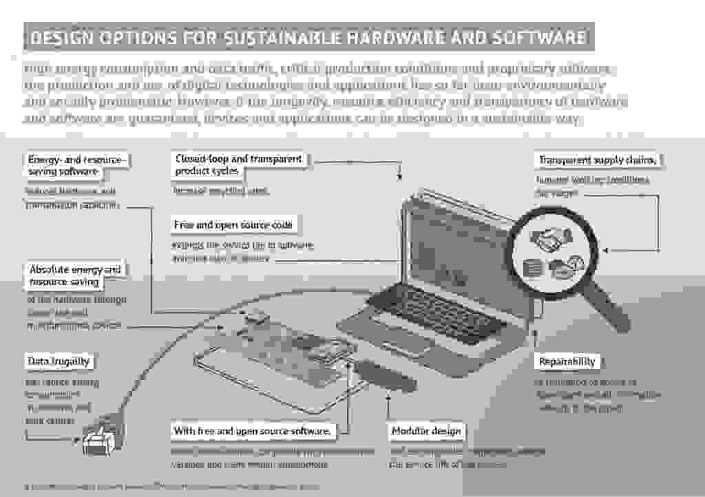 Design options for sustainable hardware and software