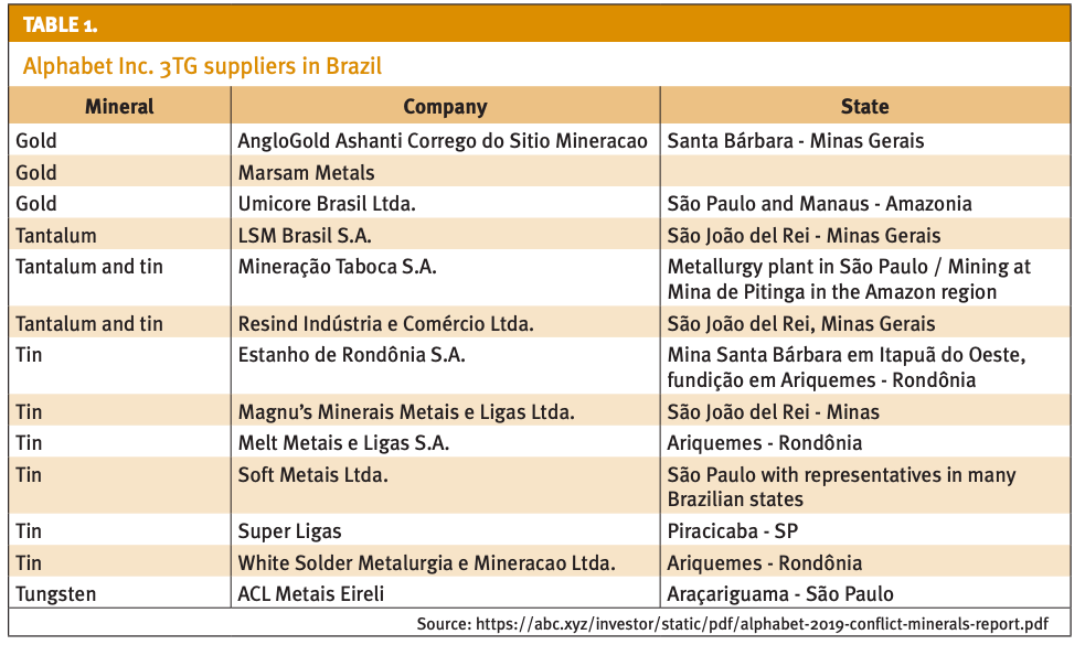 Alphabet Inc. 3TG supplies in Brazil