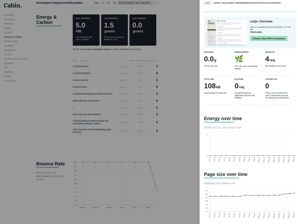 Screenshot of the Cabin website analytics dashboard showing page view carbon emissions.